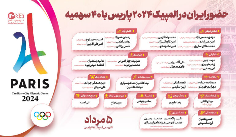 حضور ایران در المپیک ۲۰۲۴ پاریس با ۴۰ سهمیه
