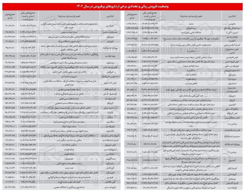 نکات عجیب الگوی مصرف داروی ایرانی‌ها در ۱۴۰۲ + عکس