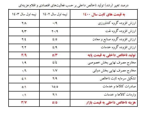 نفت؛ همچنان پیشران رشد اقتصادی؛ رشد قابل تامل بخش کشاورزی