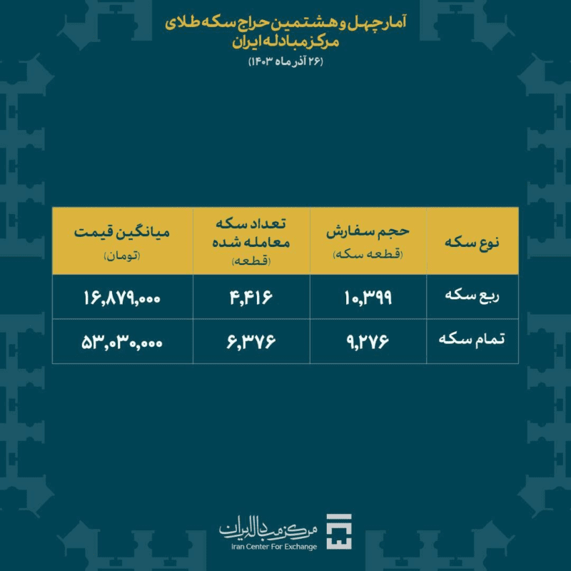 ۶۹ درصد متقاضیان تمام سکه ضرب ۱۴۰۳ برنده شدند/تخصیص حدود ۱۱ هزار سکه در حراج شماره ۴۸