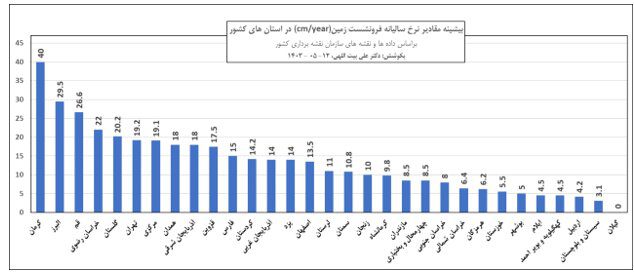 نرخ ۴۰ سانتیمتری فرونشست زمین در رفسنجان/۳۸۰ شهر و ۹۲۰۰ روستا در معرض این پدیده