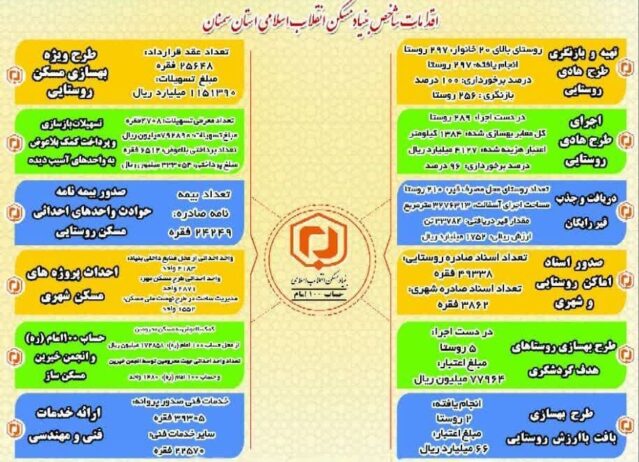 اینفوگرافیک | سرمایهگذاری ۲۷۲ میلیارد ریالی بنیاد مسکن سمنان در طرحهای دههفجر