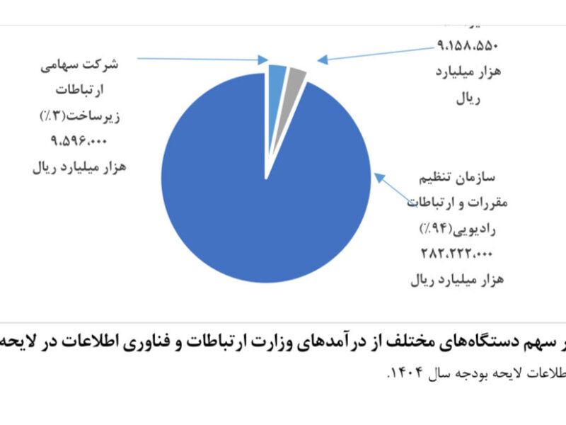 ایجاد درآمد ۲۸۲ هزار میلیارد ریالی سازمان تنظیم مقررات برای دولت در حوزه ارتباطات