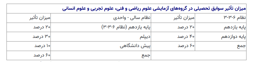 تغییرات کنکور ۱۴۰۴؛ از تغییر زمان ثبت نام تا افزایش سهم سوابق