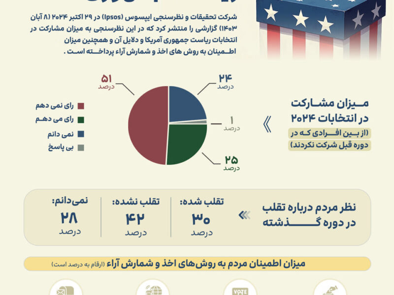 میزان اعتماد مردم آمریکا به انتخابات ریاست جمهوری ۲۰۲۴