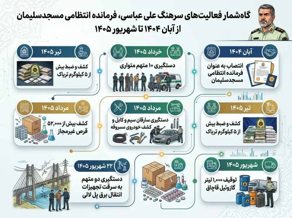 اینفوگرافیک اقدامات انتظامی سرهنگ علی عباسی در مسجدسلیمان از زمان انتصاب تا شهریور ۱۴۰۵