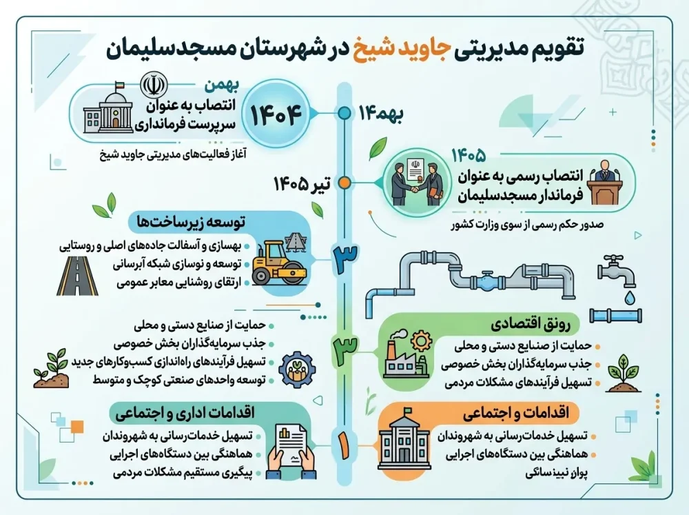روند انتصاب جاوید شیخ از سرپرست فرمانداری تا فرماندار مسجدسلیمان