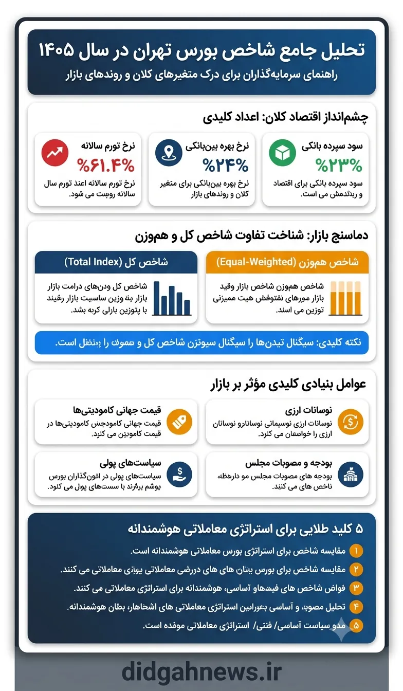 تحلیل شاخص بورس تهران؛ بررسی روندها و چشم‌انداز بازار سرمایه در سال ۱۴۰۵