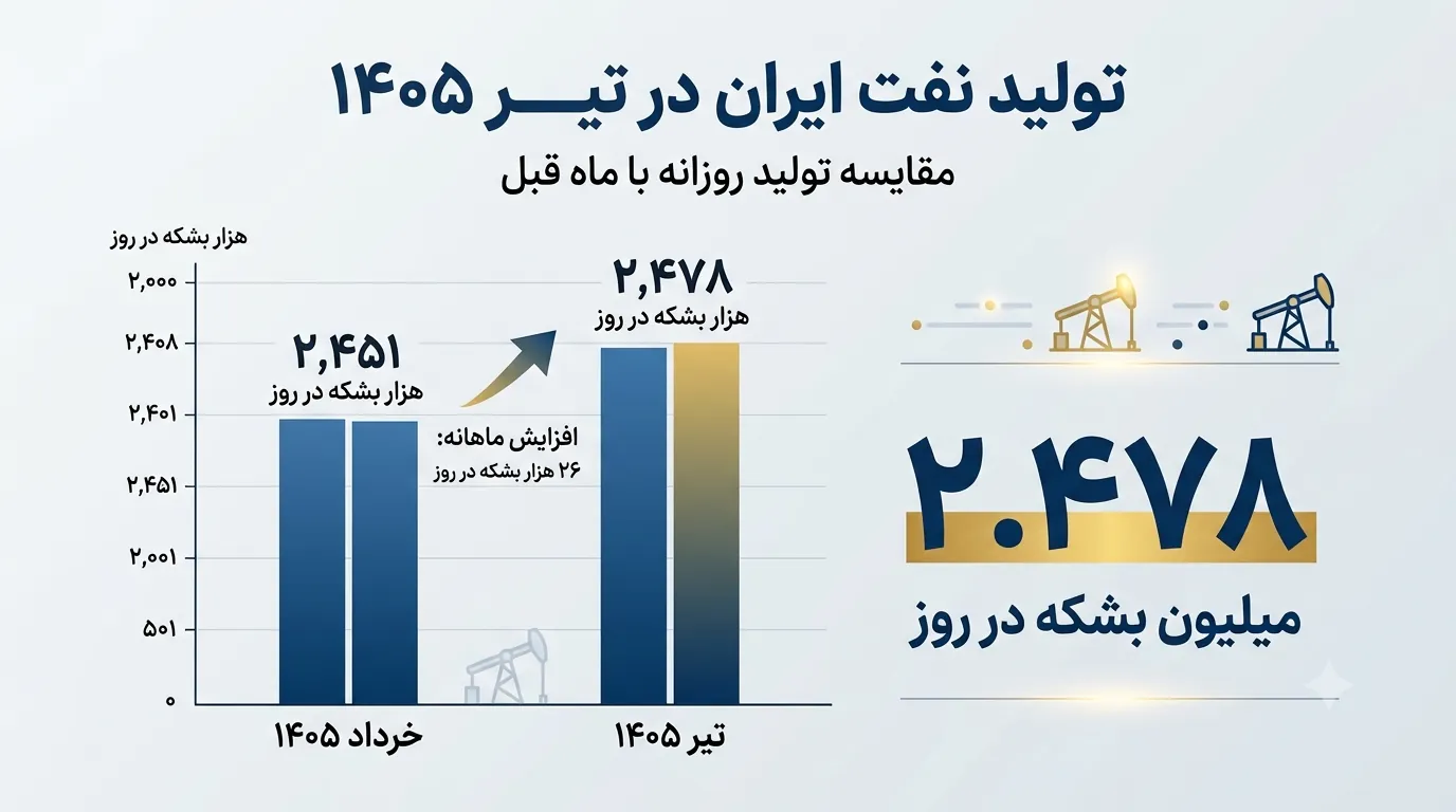 نبض نفت و پتروشیمی ایران؛ تولید ملی در مسیر افزایش ظرفیت و ارزش‌آفرینی