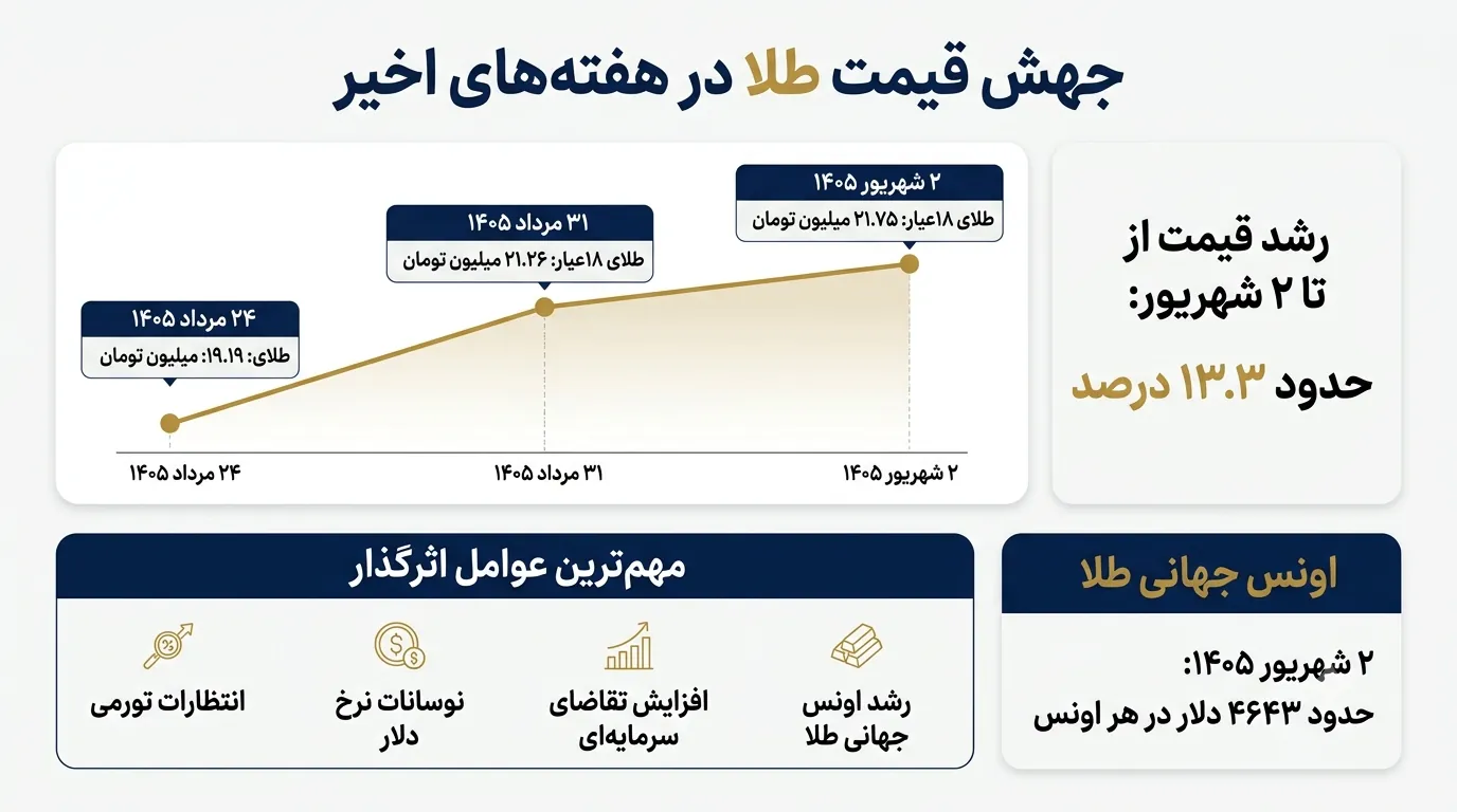 نوسانات قیمت طلا و افزایش قیمت طلای ۱۸ عیار در بازار ایران
