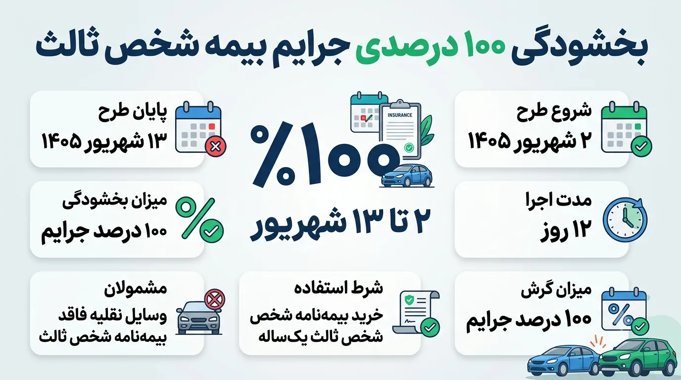 بخشودگی ۱۰۰ درصدی جرایم بیمه شخص ثالث در شهریور ۱۴۰۵