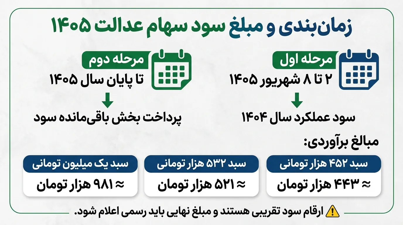 واریز سود سهام عدالت ۱۴۰۵ در شهریور