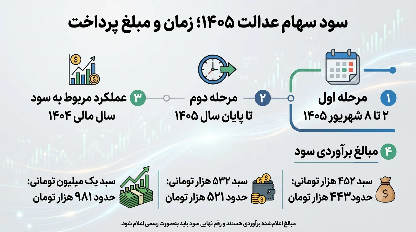 واریز سود سهام عدالت ۱۴۰۵ در شهریور