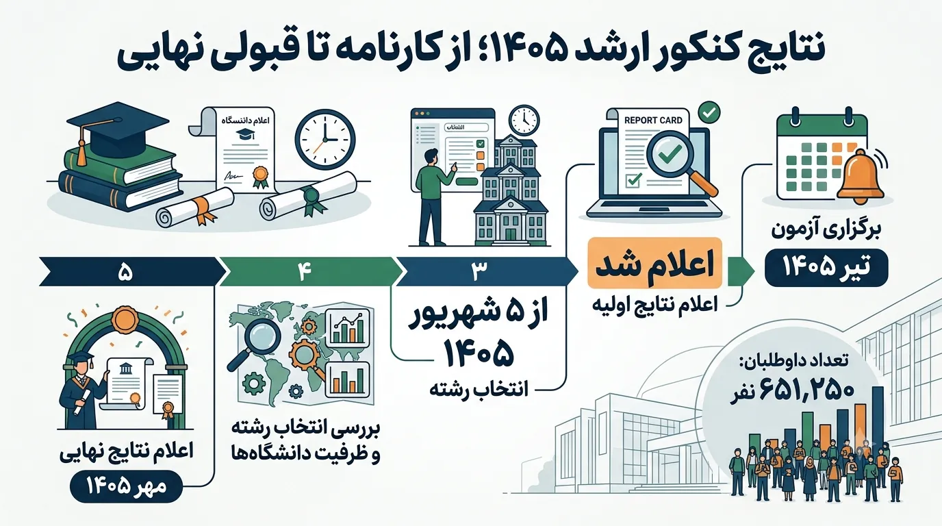 اعلام نتایج کنکور کارشناسی ارشد ۱۴۰۵