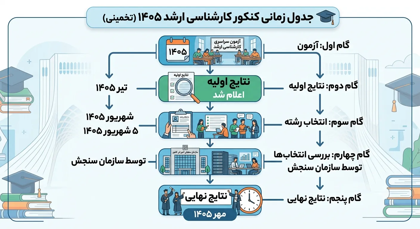 اعلام نتایج کنکور کارشناسی ارشد ۱۴۰۵