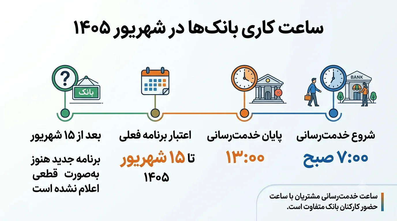 ساعت کاری شعب بانک‌ها در شهریور ۱۴۰۵
