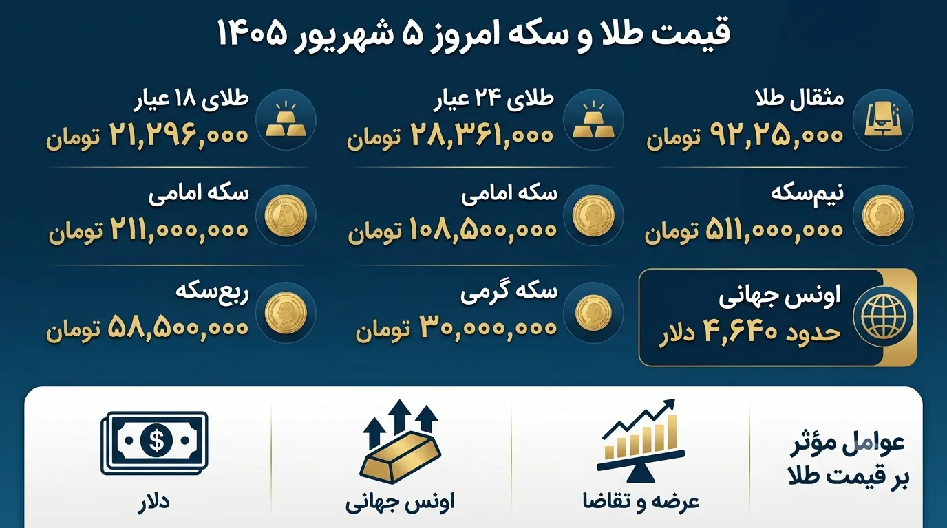قیمت طلا ۱۸ عیار امروز ۵ شهریور ۱۴۰۵