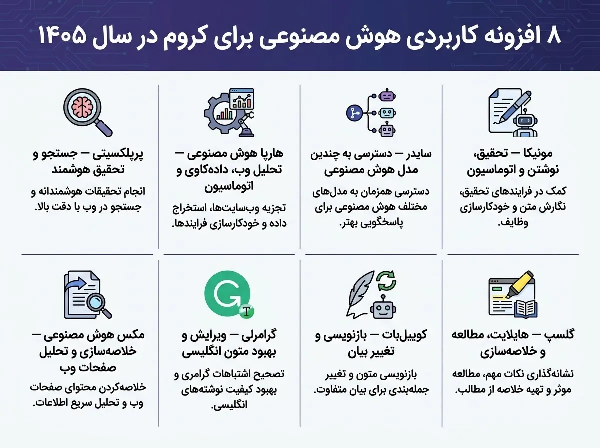 اینفوگرافیک مقایسه ۸ افزونه هوش مصنوعی کاربردی برای Chrome