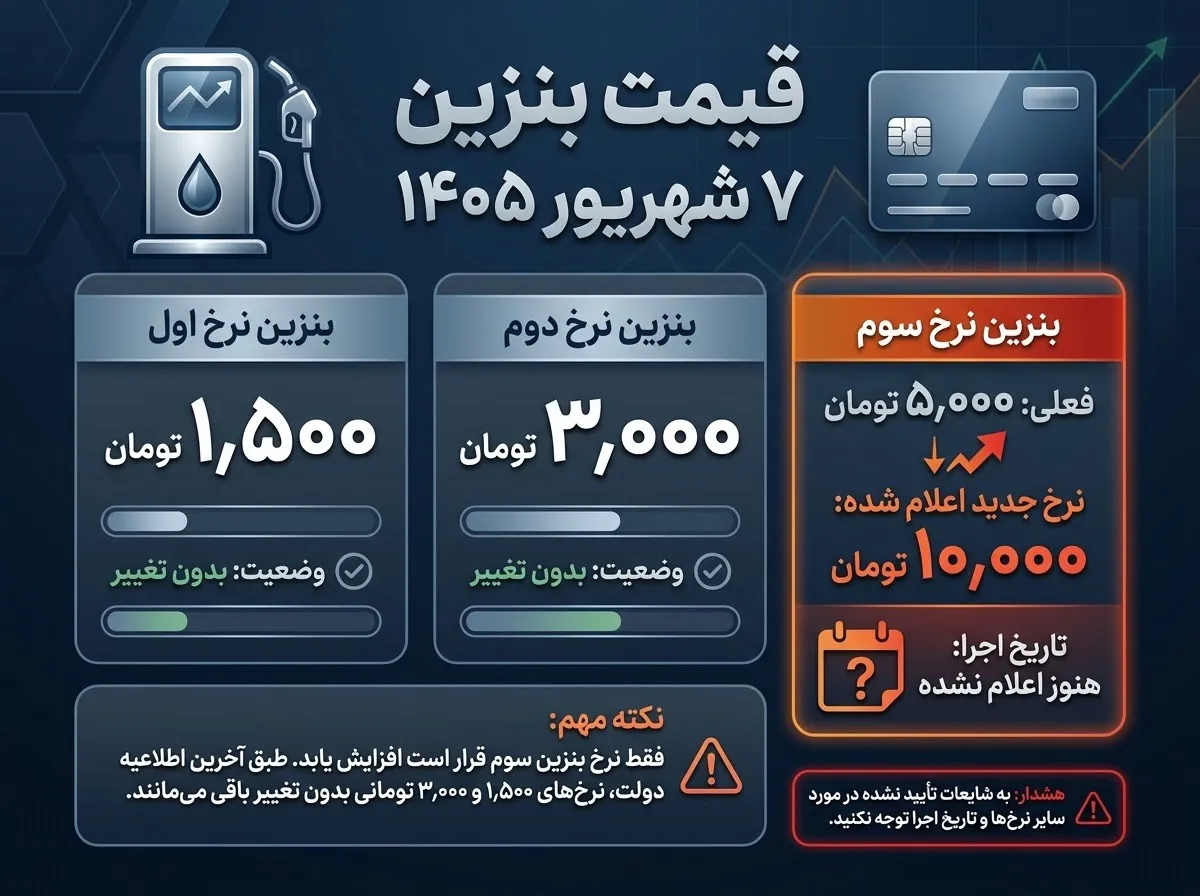 اینفوگرافیک قیمت بنزین و افزایش نرخ سوم به ۱۰ هزار تومان در شهریور ۱۴۰۵