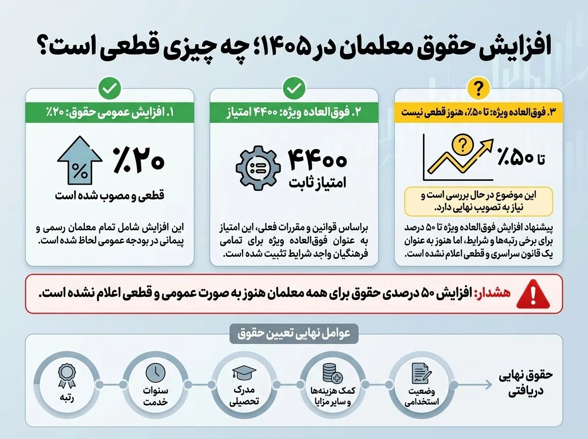 اینفوگرافیک وضعیت افزایش حقوق معلمان و فوق‌العاده ویژه در سال ۱۴۰۵
