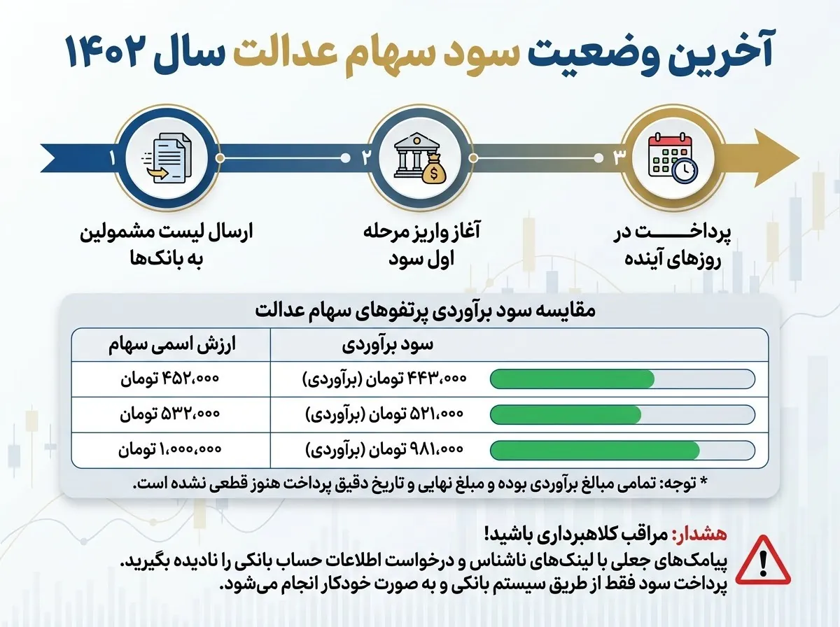 اینفوگرافیک آخرین وضعیت زمان و مبلغ سود سهام عدالت ۱۴۰۵