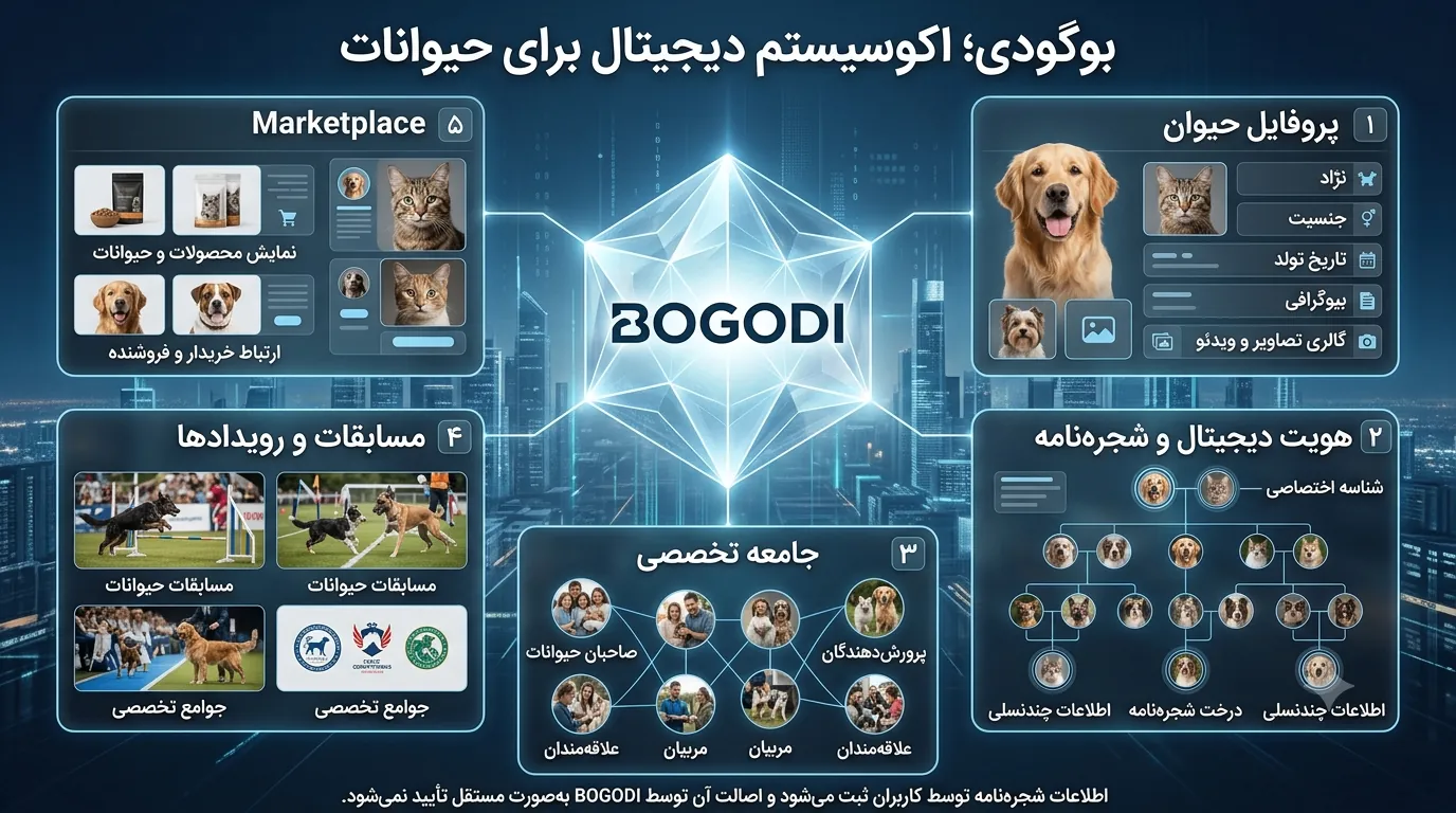 اینفوگرافیک امکانات بوگودی شامل پروفایل حیوان، شجره‌نامه، هویت دیجیتال و Marketplace