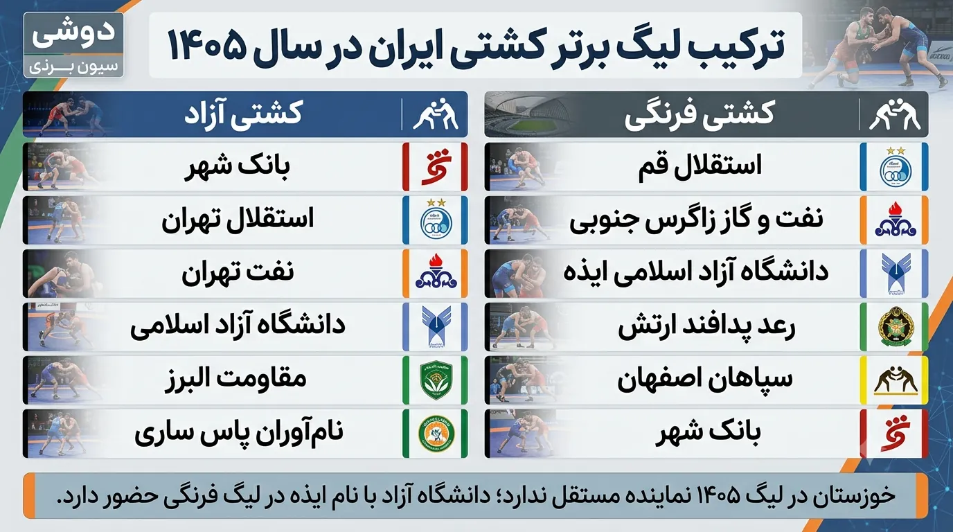 مقایسه تیم‌های حاضر در لیگ برتر کشتی آزاد و فرنگی ایران در سال ۱۴۰۵