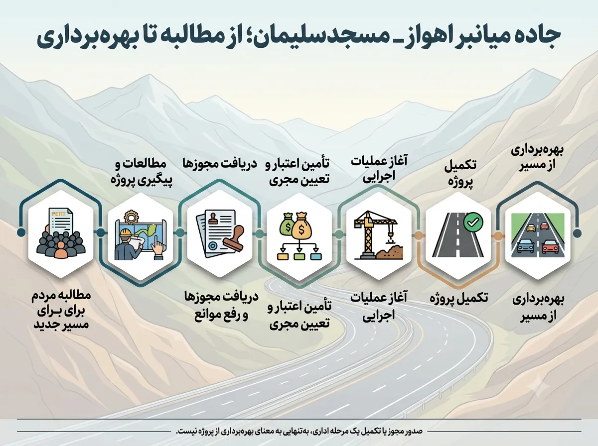مراحل پیگیری و اجرای پروژه جاده میانبر اهواز مسجدسلیمان