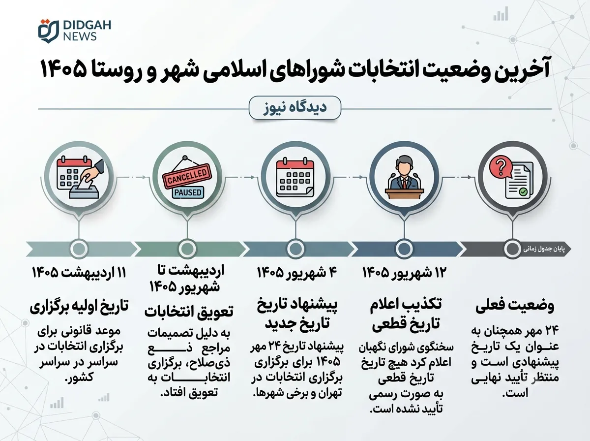 خط زمانی آخرین وضعیت انتخابات شوراهای اسلامی ۱۴۰۵ و تاریخ پیشنهادی ۲۴ مهر
