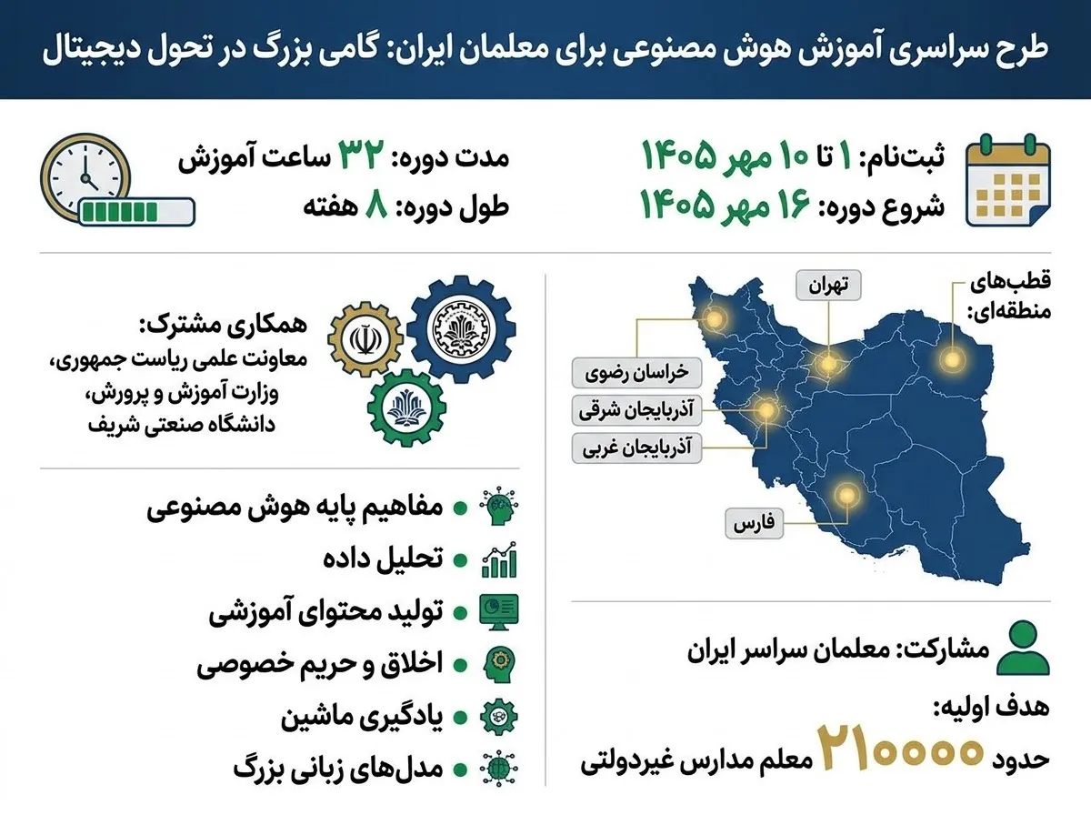 اینفوگرافیک جزئیات دوره ۳۲ ساعته آموزش هوش مصنوعی معلمان