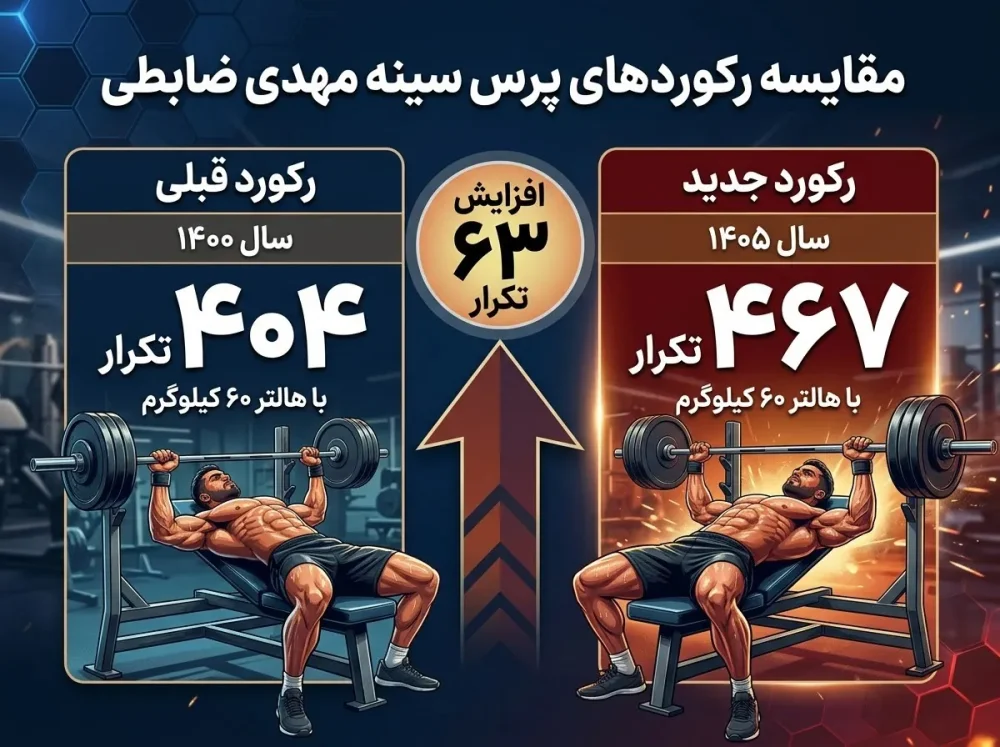 اینفوگرافیک مقایسه رکوردهای پرس سینه مهدی ضابطی در سال ۱۴۰۰ و ۱۴۰۵