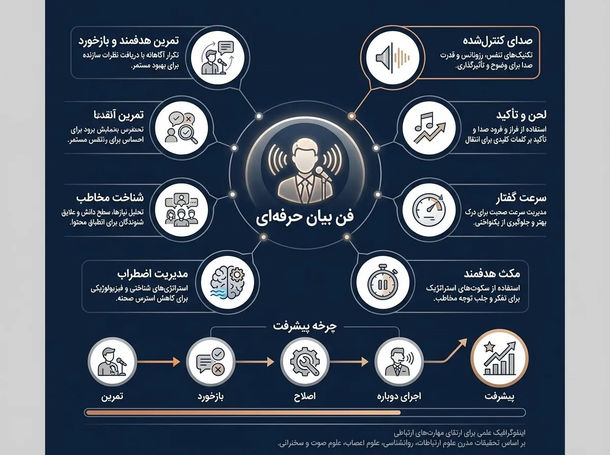 فن بیان حرفهای چیست؟ راهنمای علمی تقویت مهارت سخنوری، صدا، اعتمادبهنفس و تأثیرگذاری در سال ۱۴۰۵