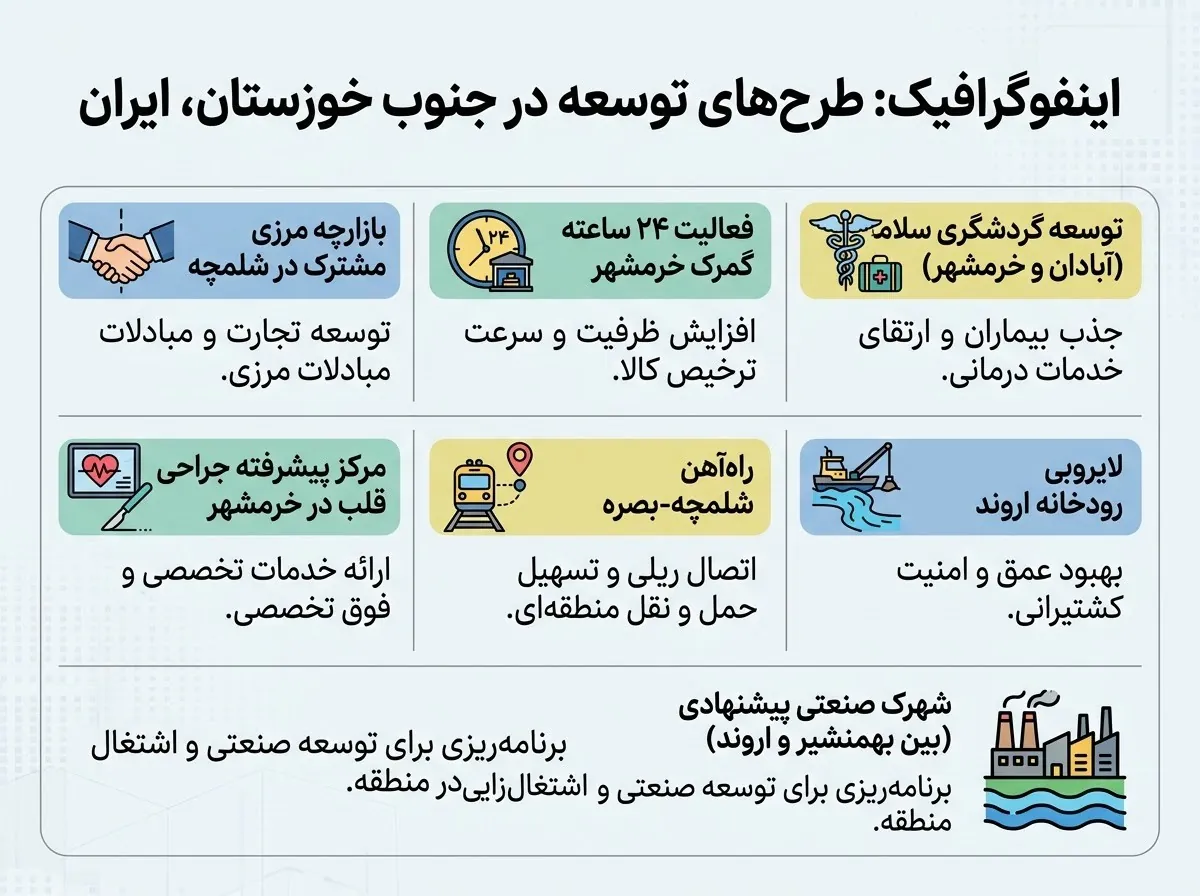 طرح‌های توسعه اقتصادی و زیرساختی شلمچه، خرمشهر و آبادان