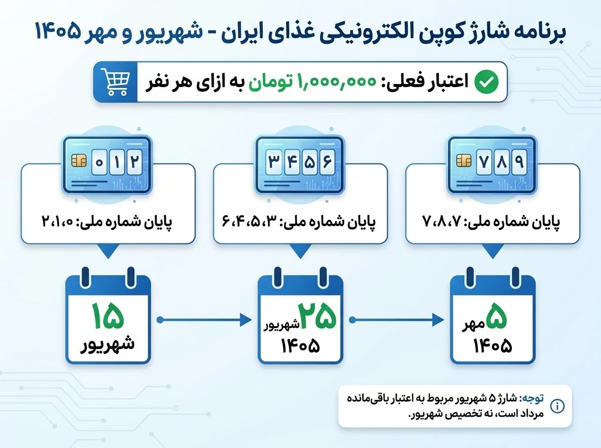 جدول زمان شارژ کالابرگ شهریور ۱۴۰۵ بر اساس رقم پایانی کد ملی