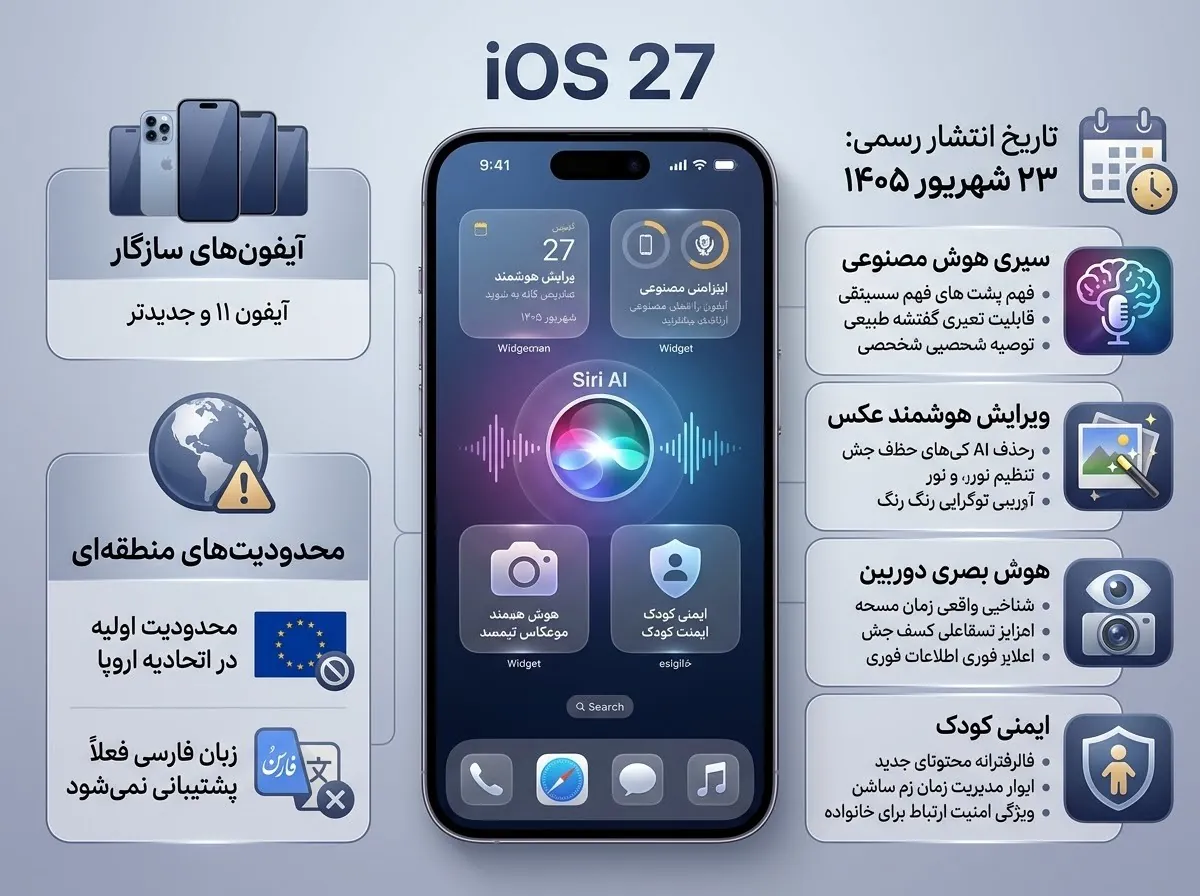 اینفوگرافیک قابلیت‌های iOS 27، Siri AI و فهرست آیفون‌های سازگار با نسخه جدید سیستم‌عامل اپل