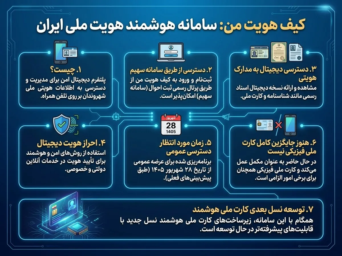 اینفوگرافیک کیف هویت من و هویت دیجیتال ایرانیان