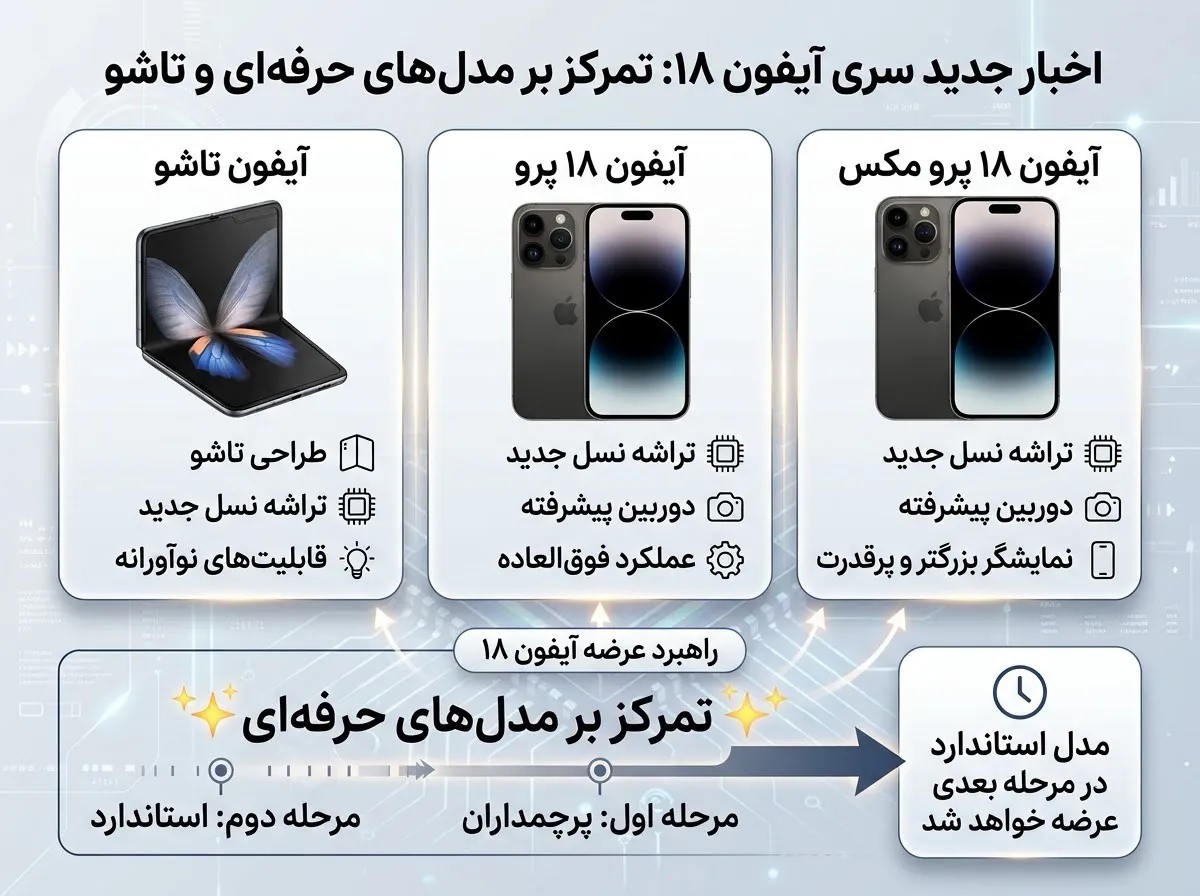 اینفوگرافیک مدل‌های جدید آیفون ۱۸ پرو، آیفون ۱۸ پرو مکس و آیفون تاشوی اپل
