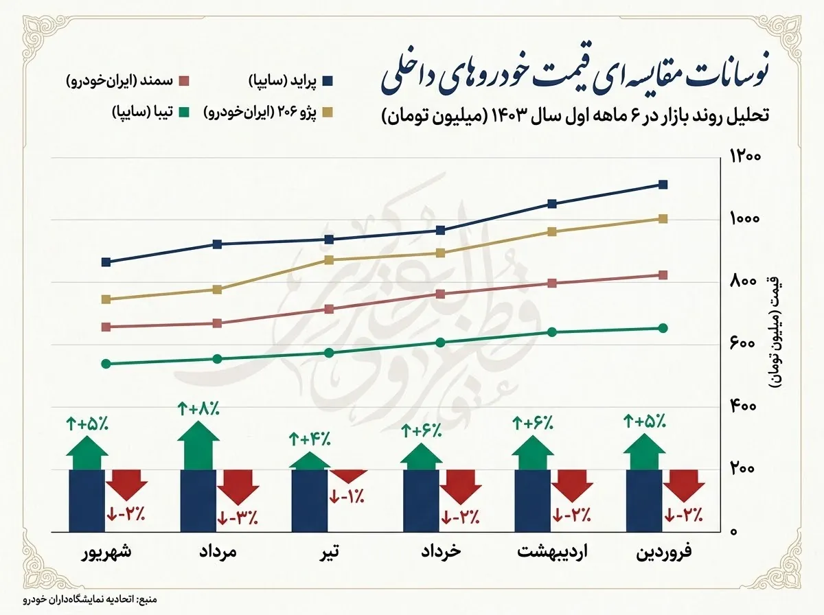 اینفوگرافیک مقایسه نوسان قیمت محصولات ایران خودرو و سایپا