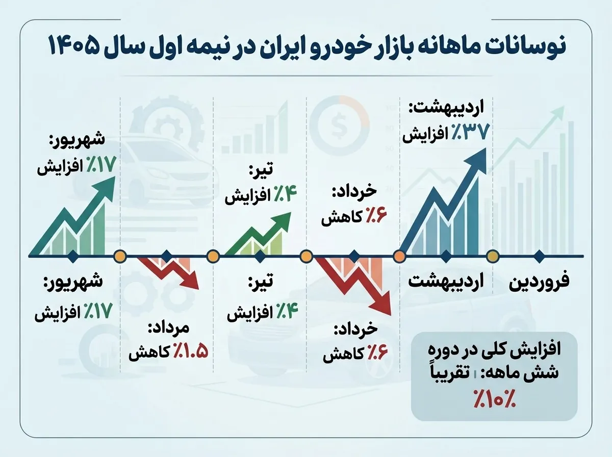 اینفوگرافیک تغییرات بازار خودرو در شش ماه نخست سال ۱۴۰۵