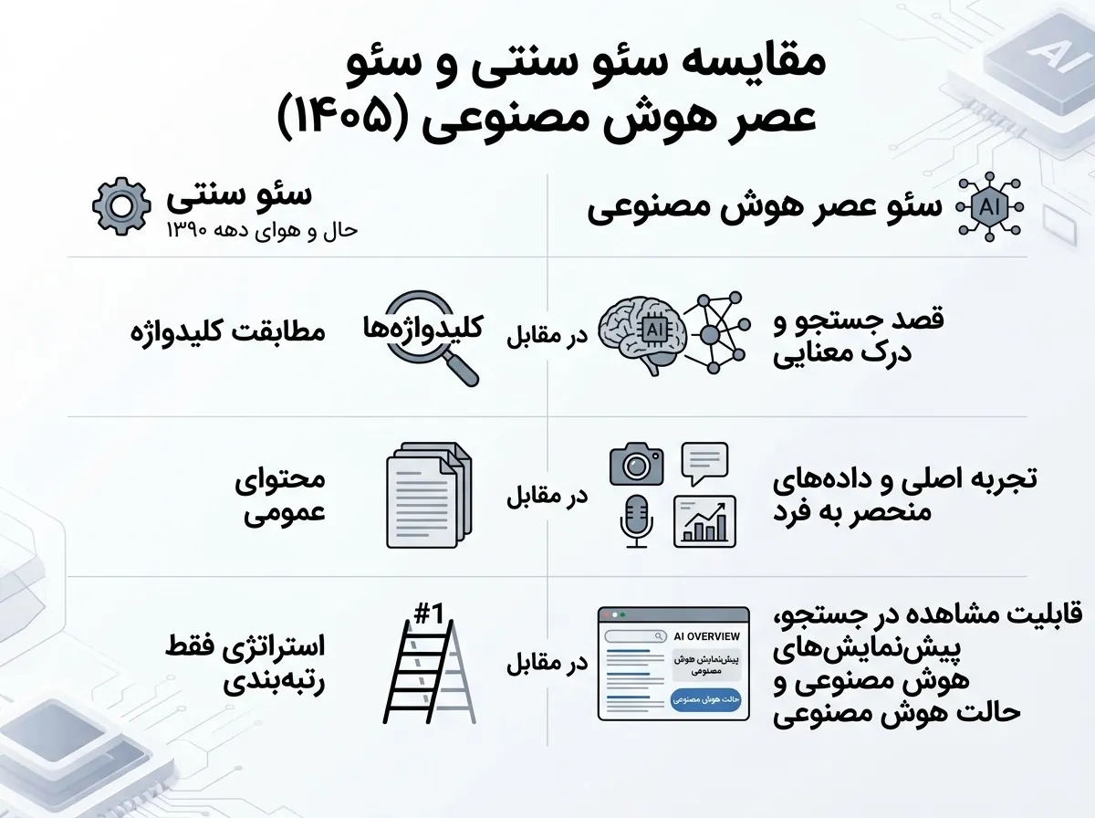 اینفوگرافیک مقایسه سئو سنتی با سئو در عصر هوش مصنوعی