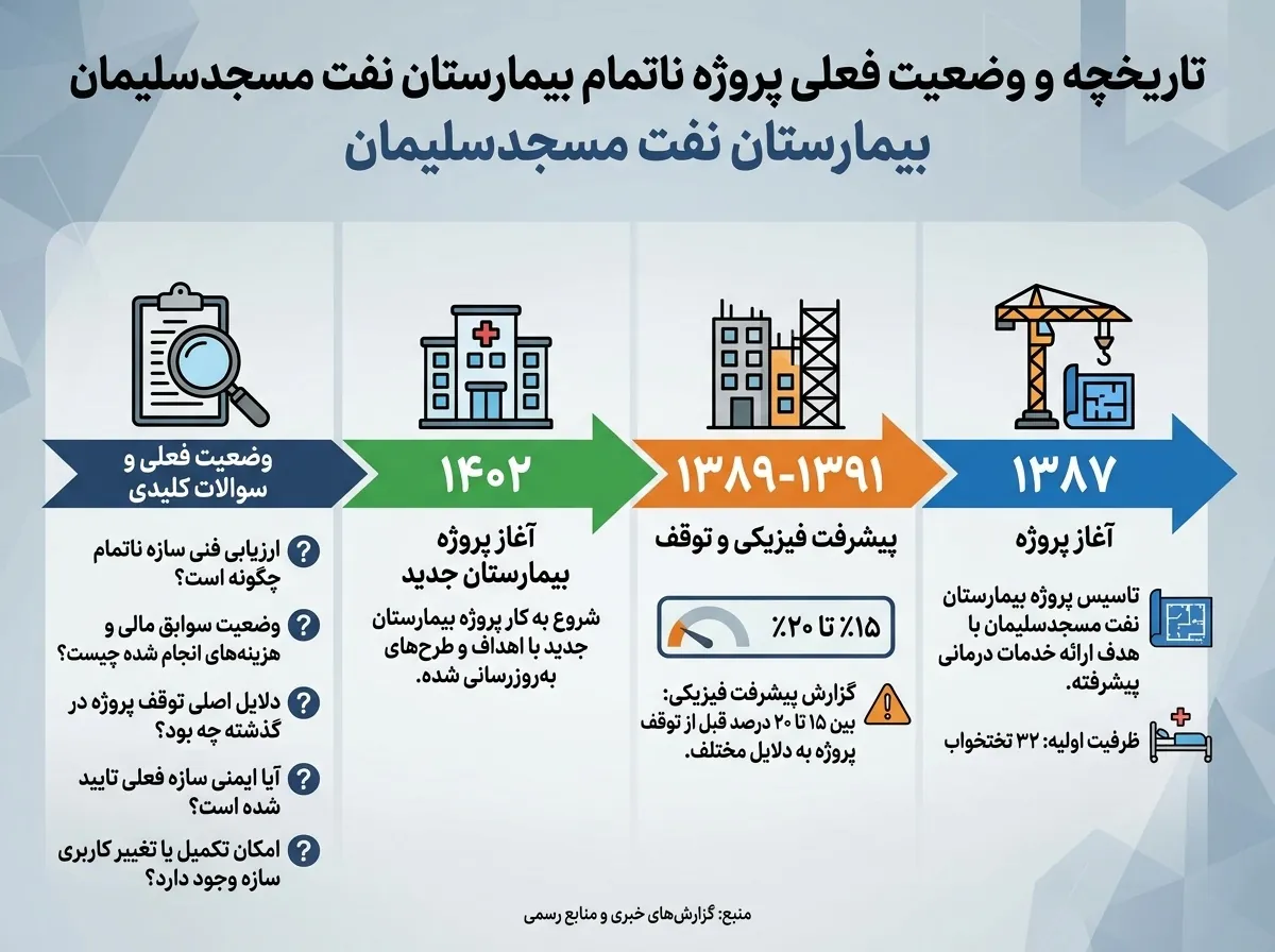 timeline پروژه بیمارستان نفت مسجدسلیمان و پرسش‌های اصلی درباره تعیین تکلیف آن