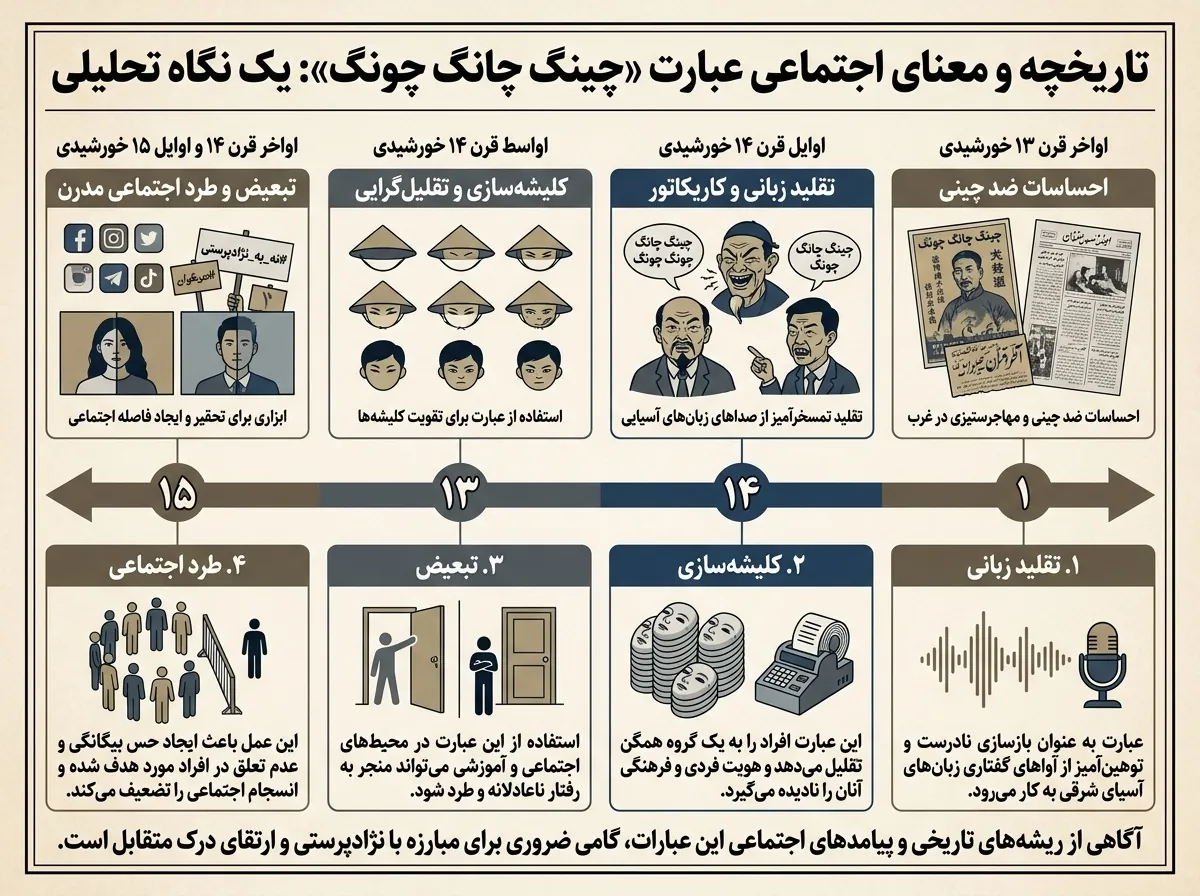 اینفوگرافیک درباره ریشه تاریخی و بار توهینآمیز عبارت چینگ چانگ چونگ