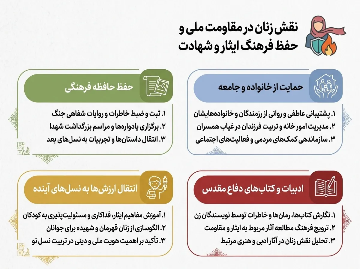نقش زنان در مقاومت و انتقال فرهنگ ایثار و شهادت