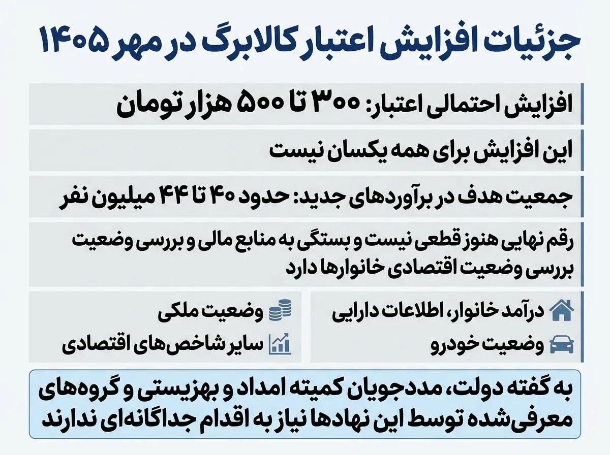 افزایش اعتبار کالابرگ برای خانوارهای ایرانی در مهر