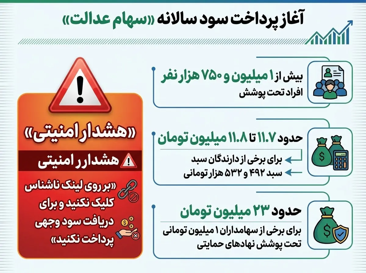 واریز سود سنواتی سهام عدالت برای بیش از ۱.۷ میلیون نفر آغاز شد؛ مبلغ پرداختی چقدر است؟