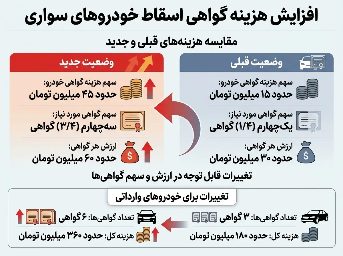 افزایش هزینه گواهی اسقاط خودروهای سواری در سال ۱۴۰۵
