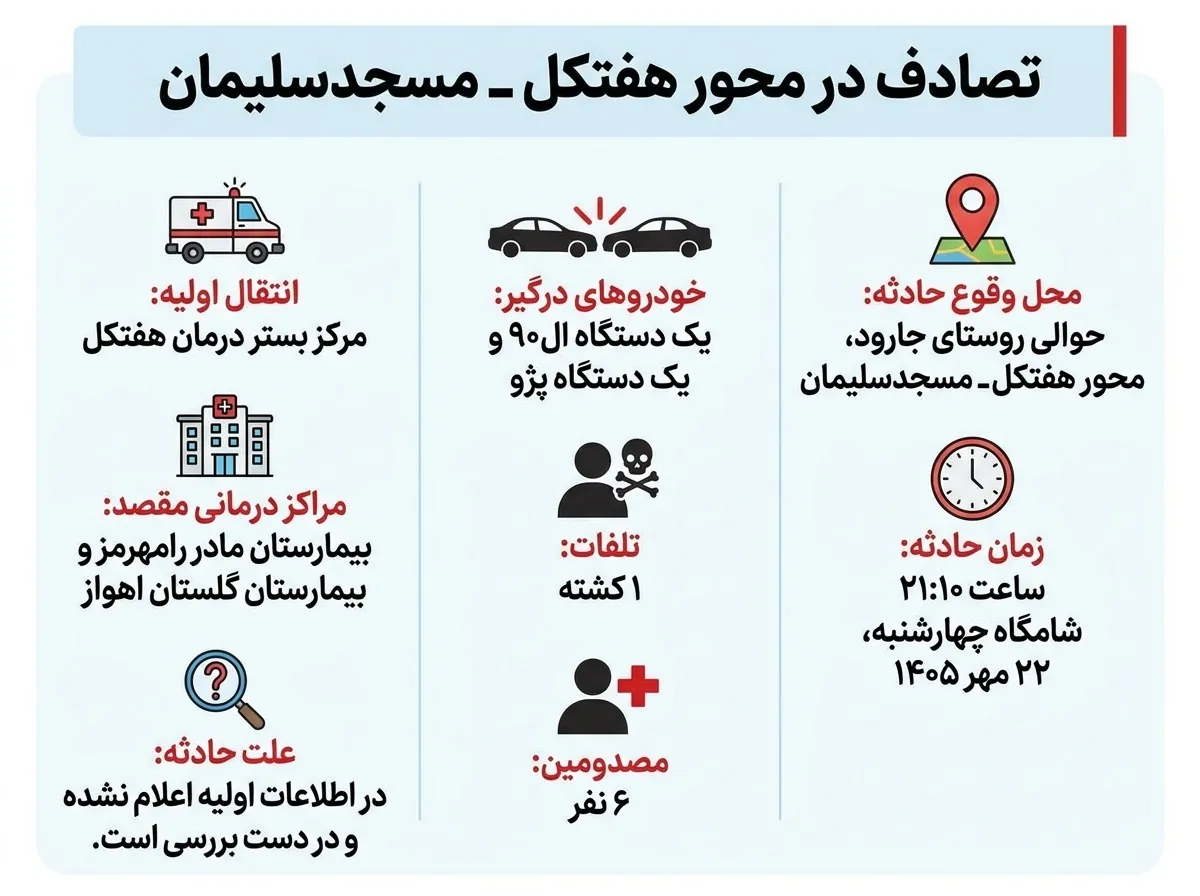 تصادف در محور هفتکل ـ مسجدسلیمان یک کشته و ۶ مصدوم برجا گذاشت