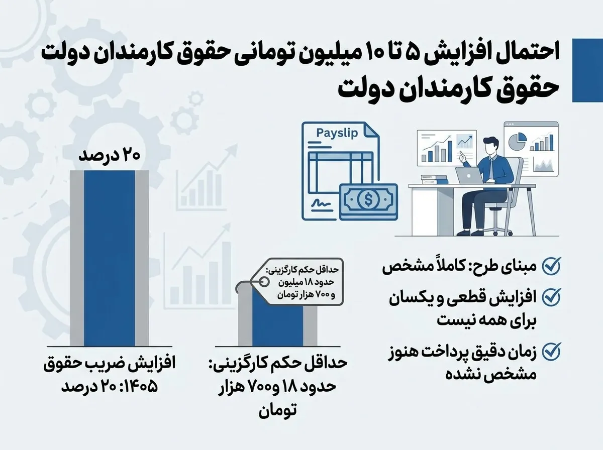 افزایش حقوق کارمندان دولت در سال ۱۴۰۵