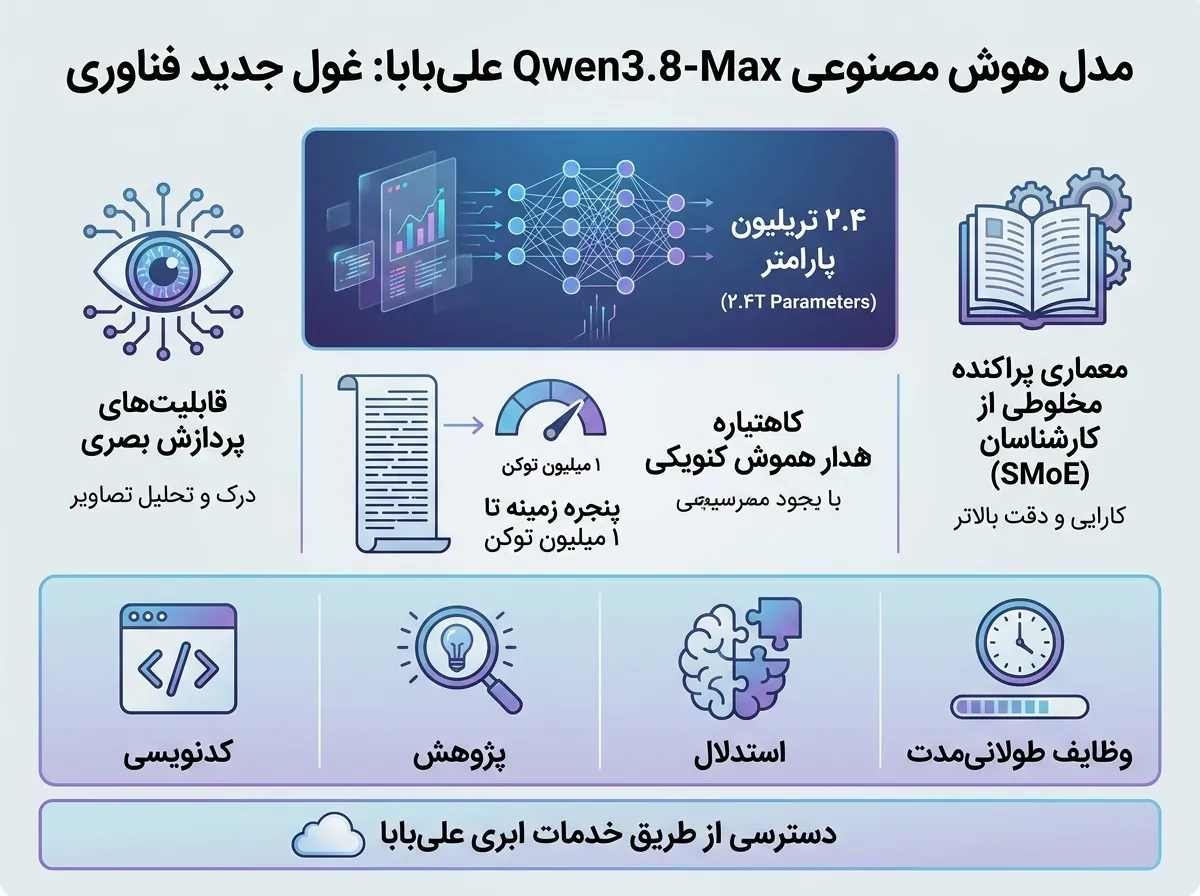 رونمایی علی‌بابا از مدل هوش مصنوعی Qwen3.8-Max