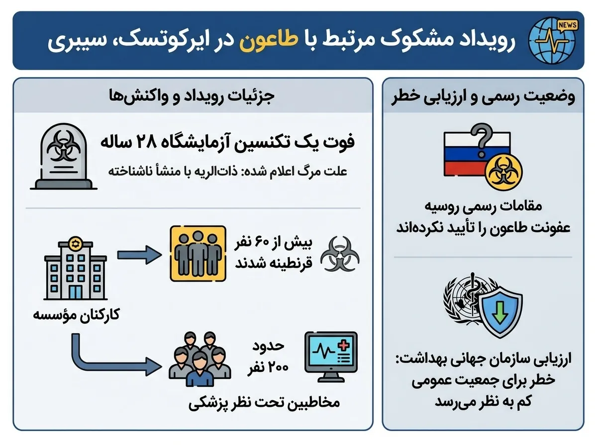 نگرانی از طاعون در سیبری و قرنطینه کارکنان آزمایشگاه